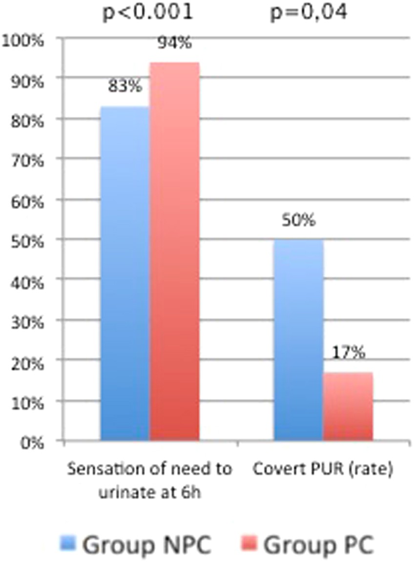 Impact of systematic urinary catheterization protocol in delivery room on  covert postpartum urinary retention: a before-after study