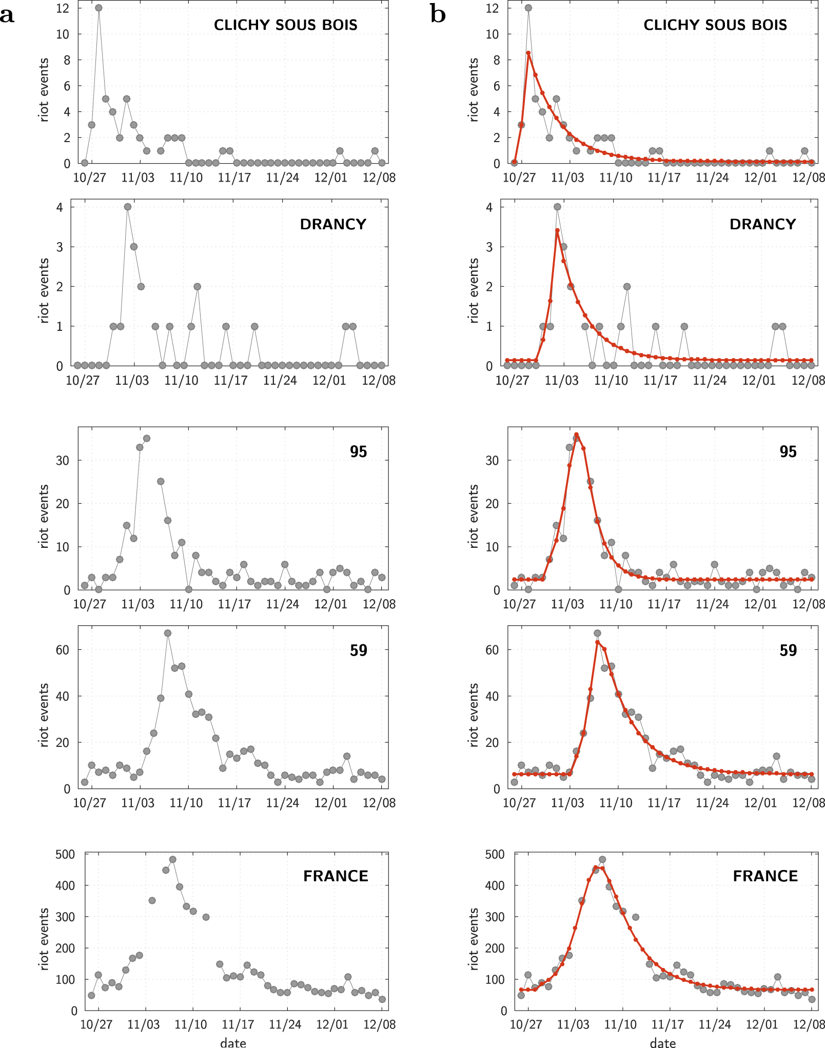 Epidemiological Modelling Of The 2005 French Riots A Spreading Wave
