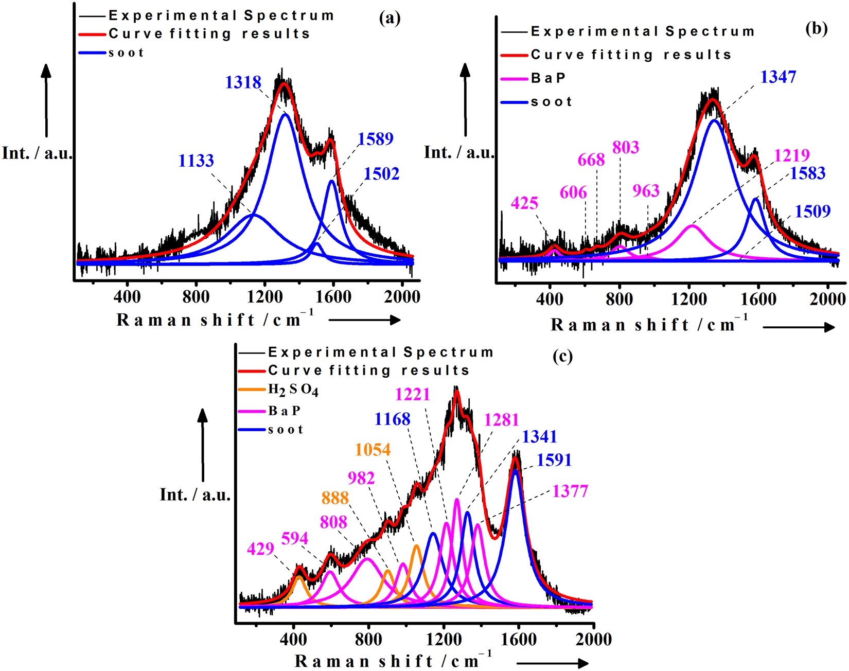 Gas-Particle Uptake and Hygroscopic Growth by Organosulfate Particles