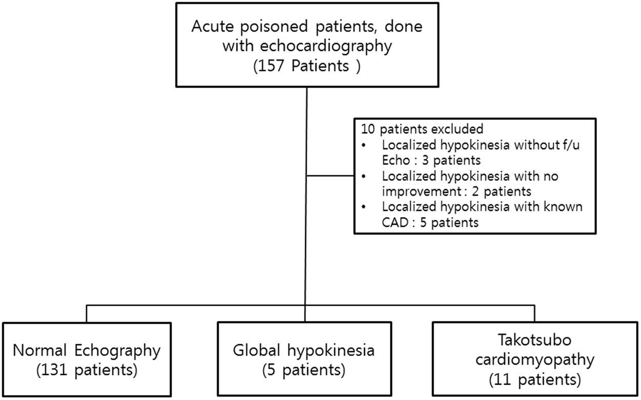 Clinical characteristics of stress cardiomyopathy in patients with acute  poisoning
