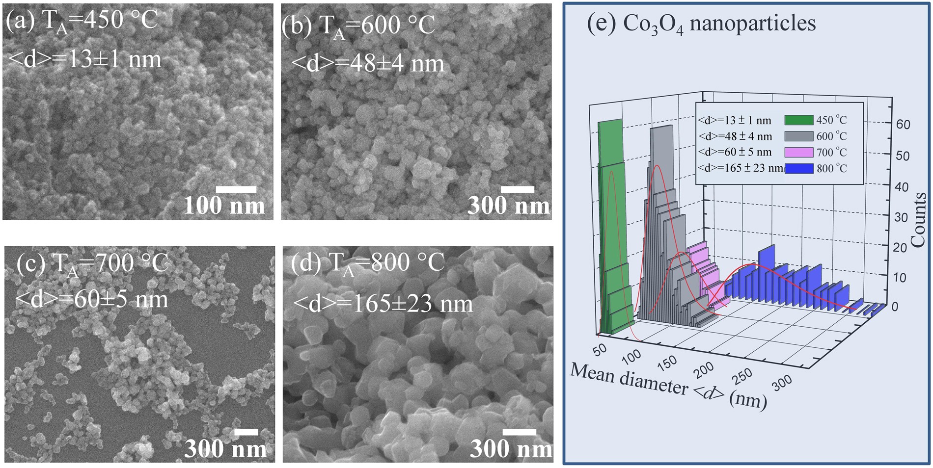 Role Of Cobalt Cations In Short Range Antiferromagnetic Co 3