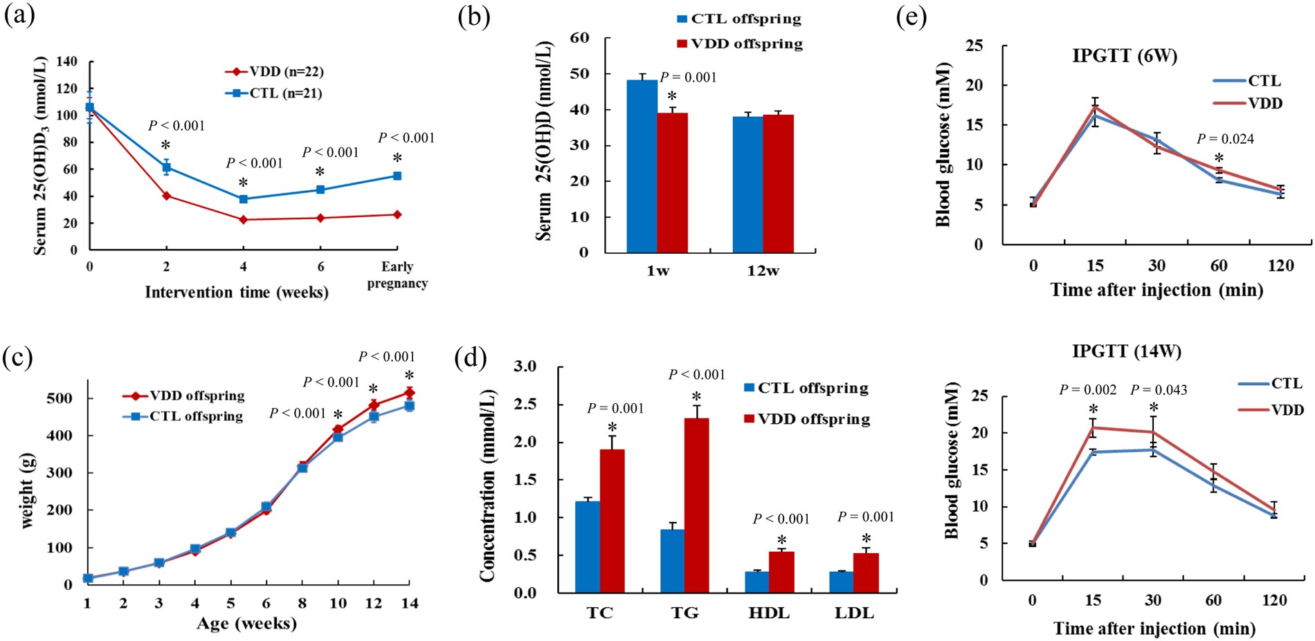 The Effect Of Maternal Vitamin D Deficiency During Pregnancy