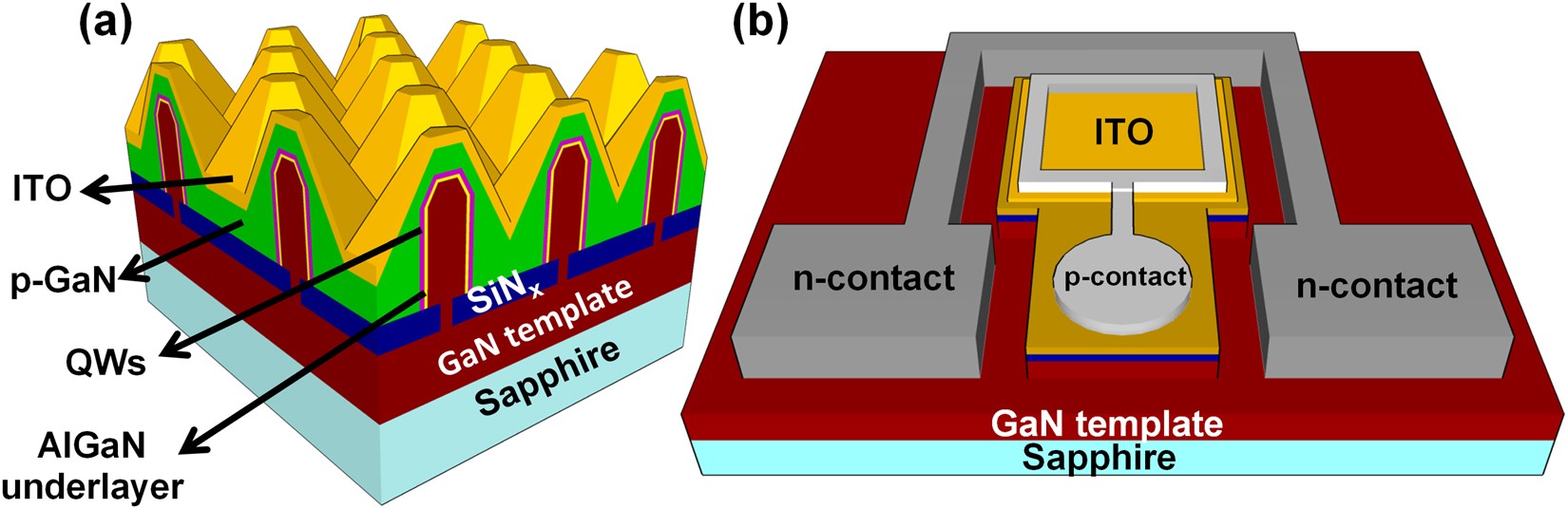 Carrier Dynamics and Electro-Optical Characterization of High-Performance  GaN/InGaN Core-Shell Nanowire Light-Emitting Diodes | Scientific Reports