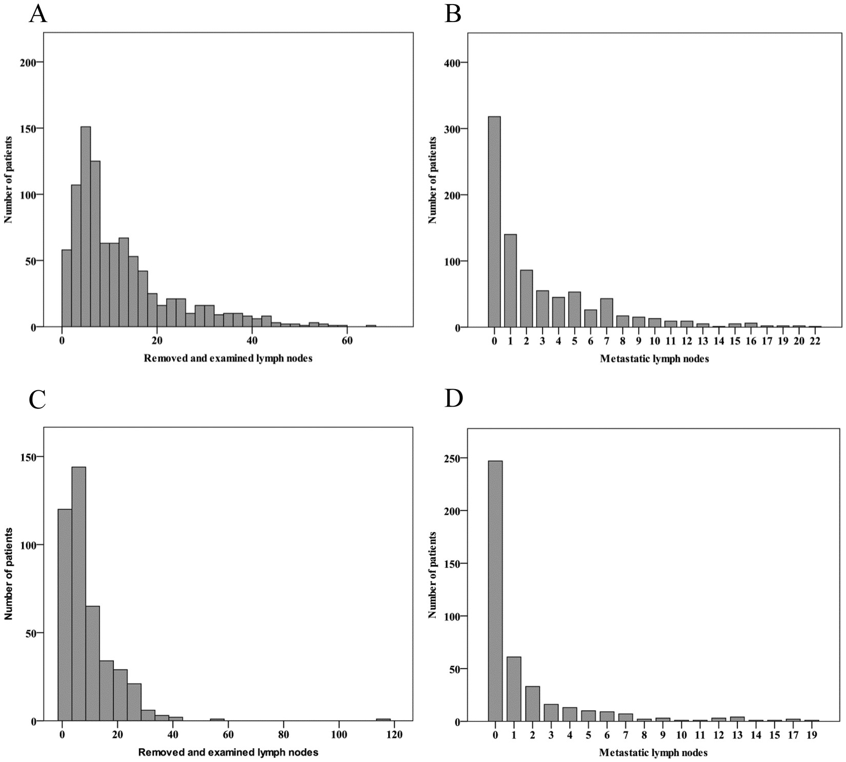 Neoadjuvant Therapy In Relation To Lymphadenectomy And Resection Neoadjuvant Therapy In Relation To Lymphadenectomy And Resection Margins During Surgery For Oesophageal Cancer Scientific Reports