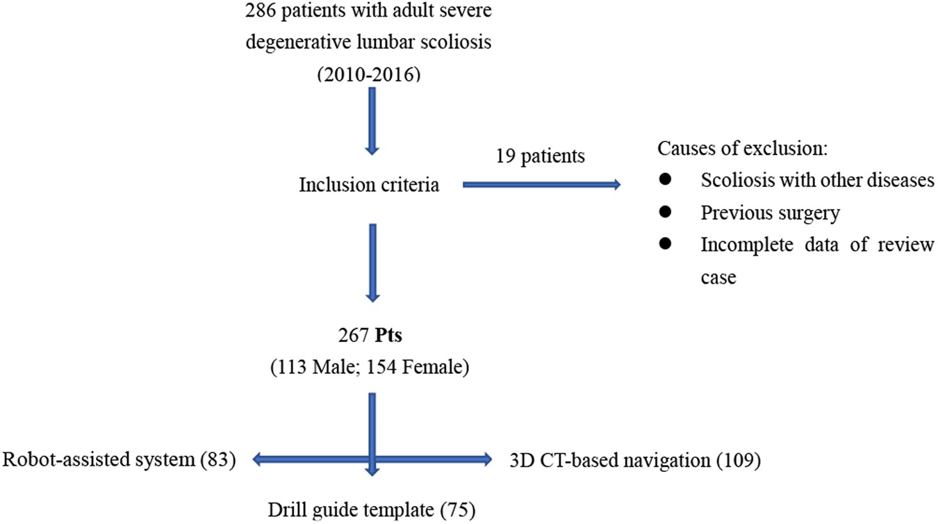 Radiological And Clinical Differences Among Three Assisted - 