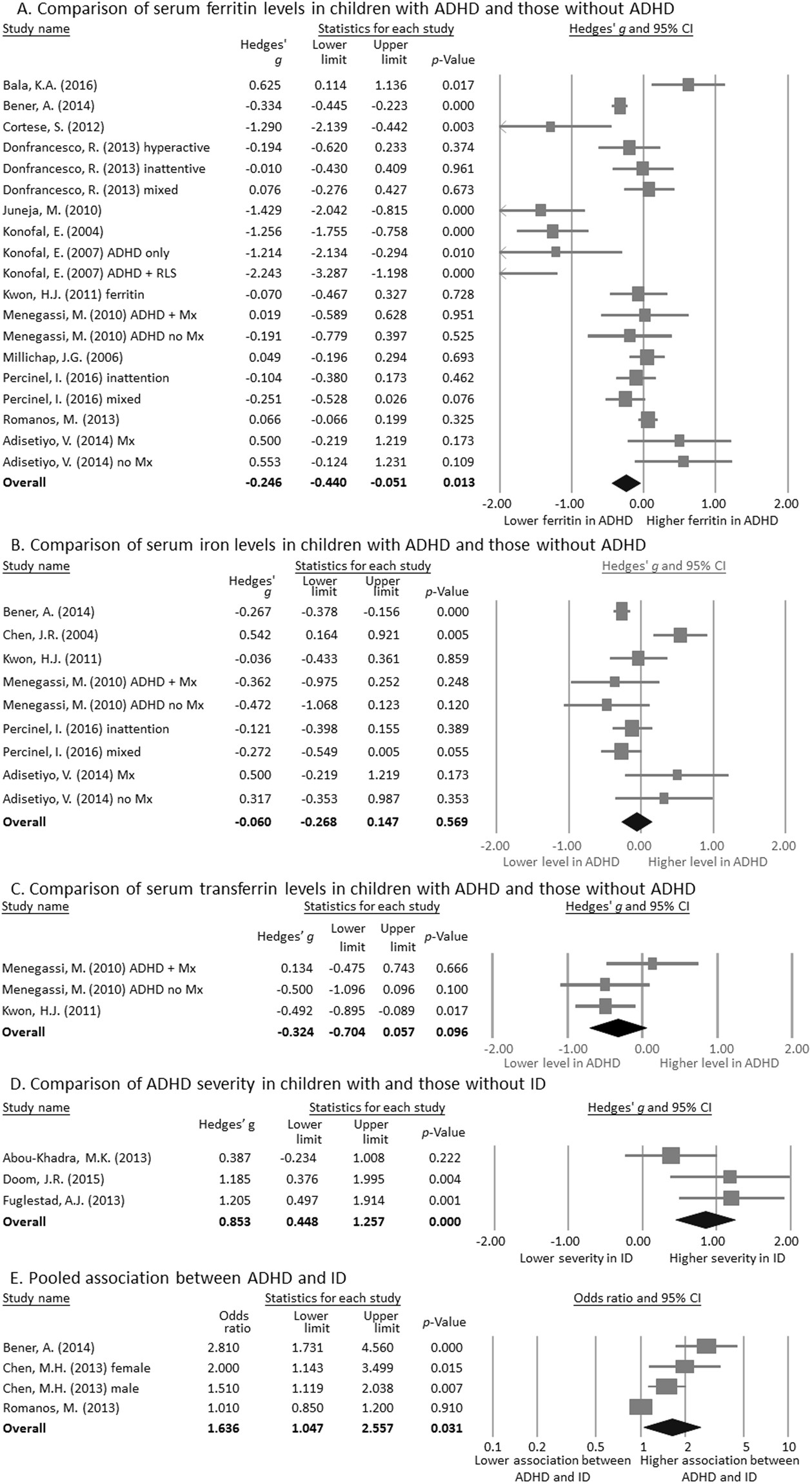 ADHD methylphenidate iron supplementation study results chart