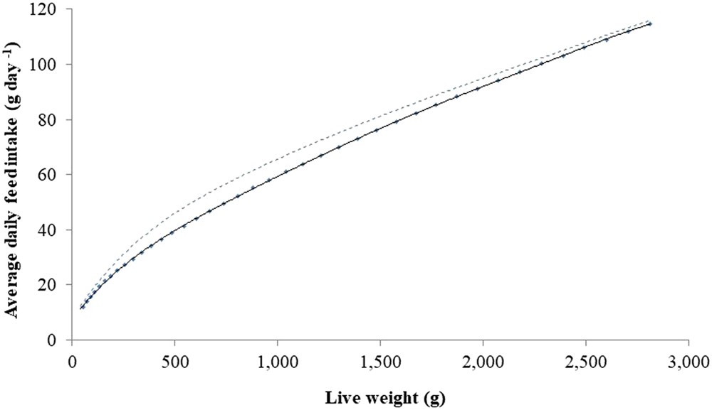 Broiler Feed Intake And Weight Growth Chart