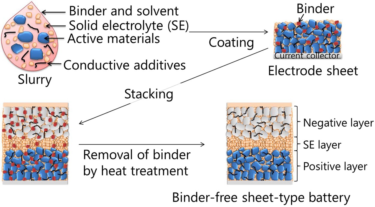 Binder-free sheet-type all-solid-state batteries with enhanced