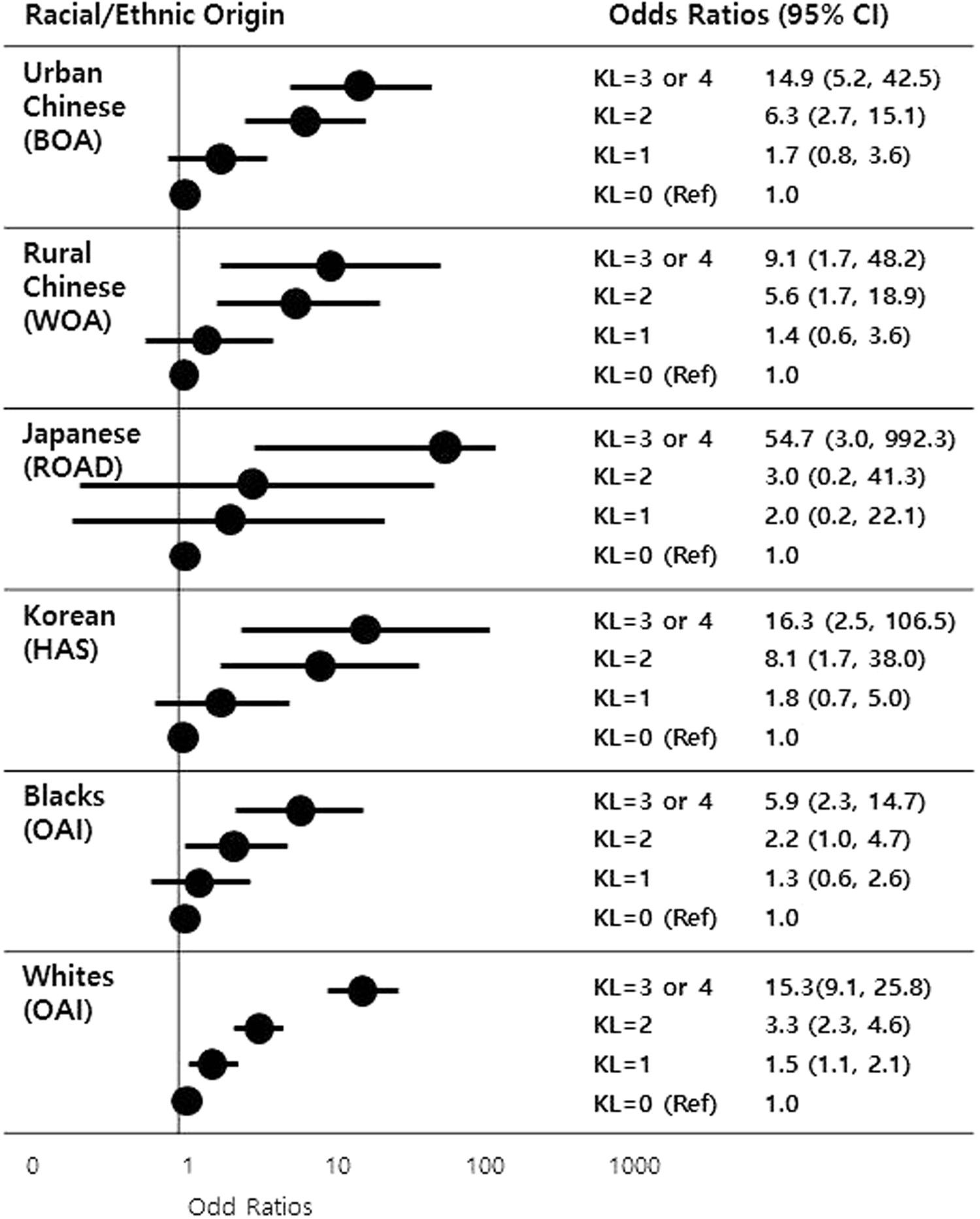 Radiographic Knee Osteoarthritis And Knee Pain Cross