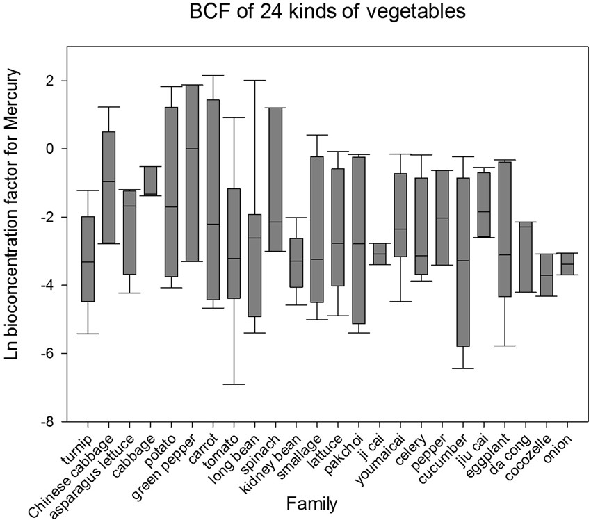 Soil Ph For Vegetables Chart