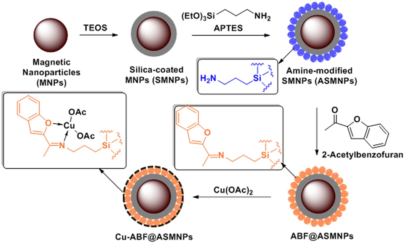 An Efficient Copper Based Magnetic Nanocatalyst For The Fixation