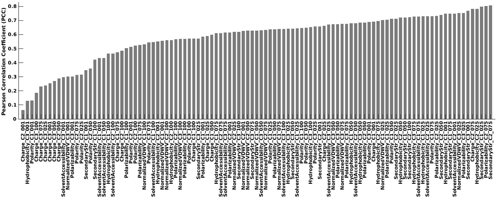 Ampep Sequence Based Prediction Of Antimicrobial Peptides Using Distribution Patterns Of Amino Acid Properties And Random Forest Scientific Reports