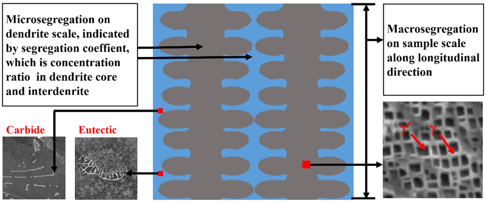 Improvement In Creep Life Of A Nickel Based Single Crystal