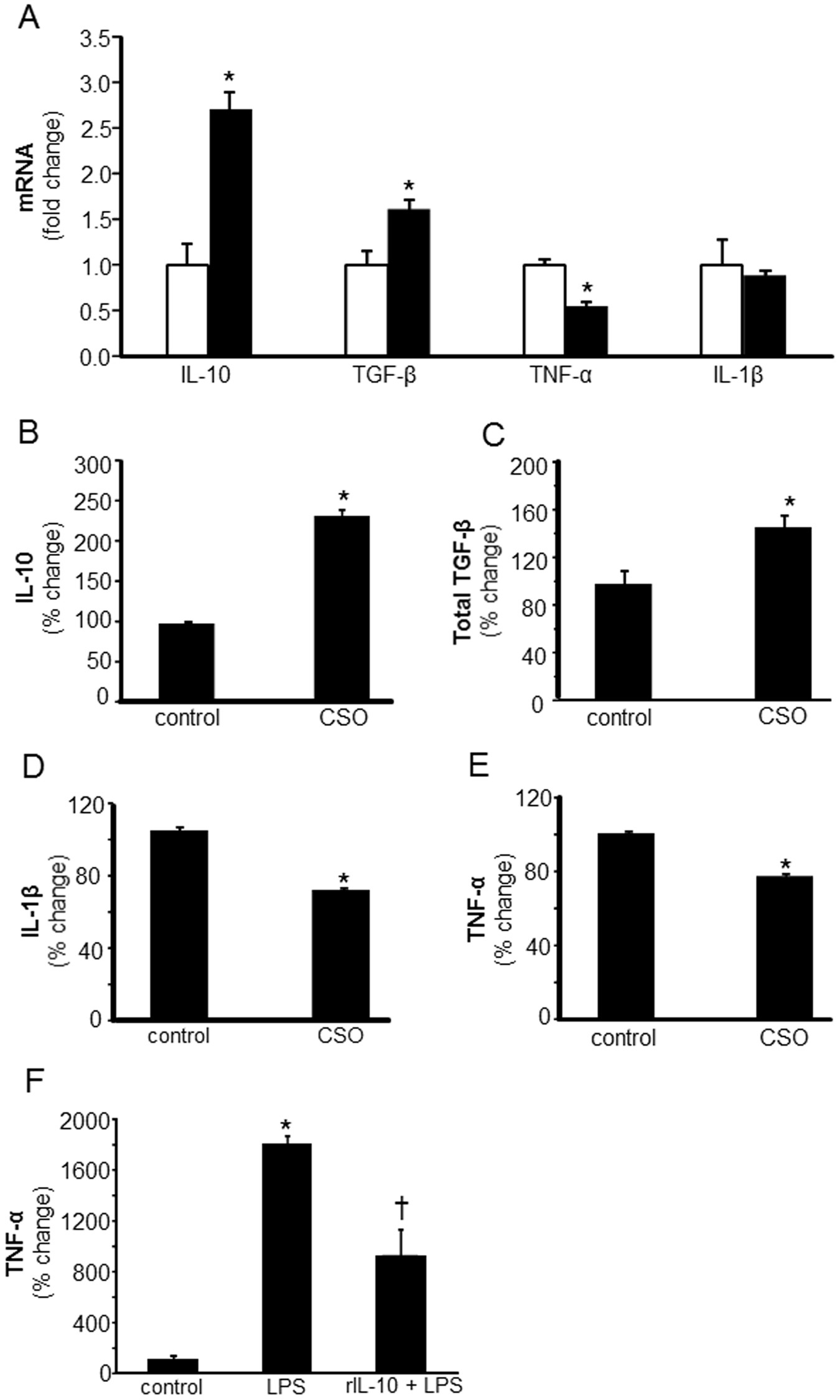 Novel mechanisms of Collagenase Santyl Ointment (CSO) in wound macrophage  polarization and resolution of wound inflammation | Scientific Reports