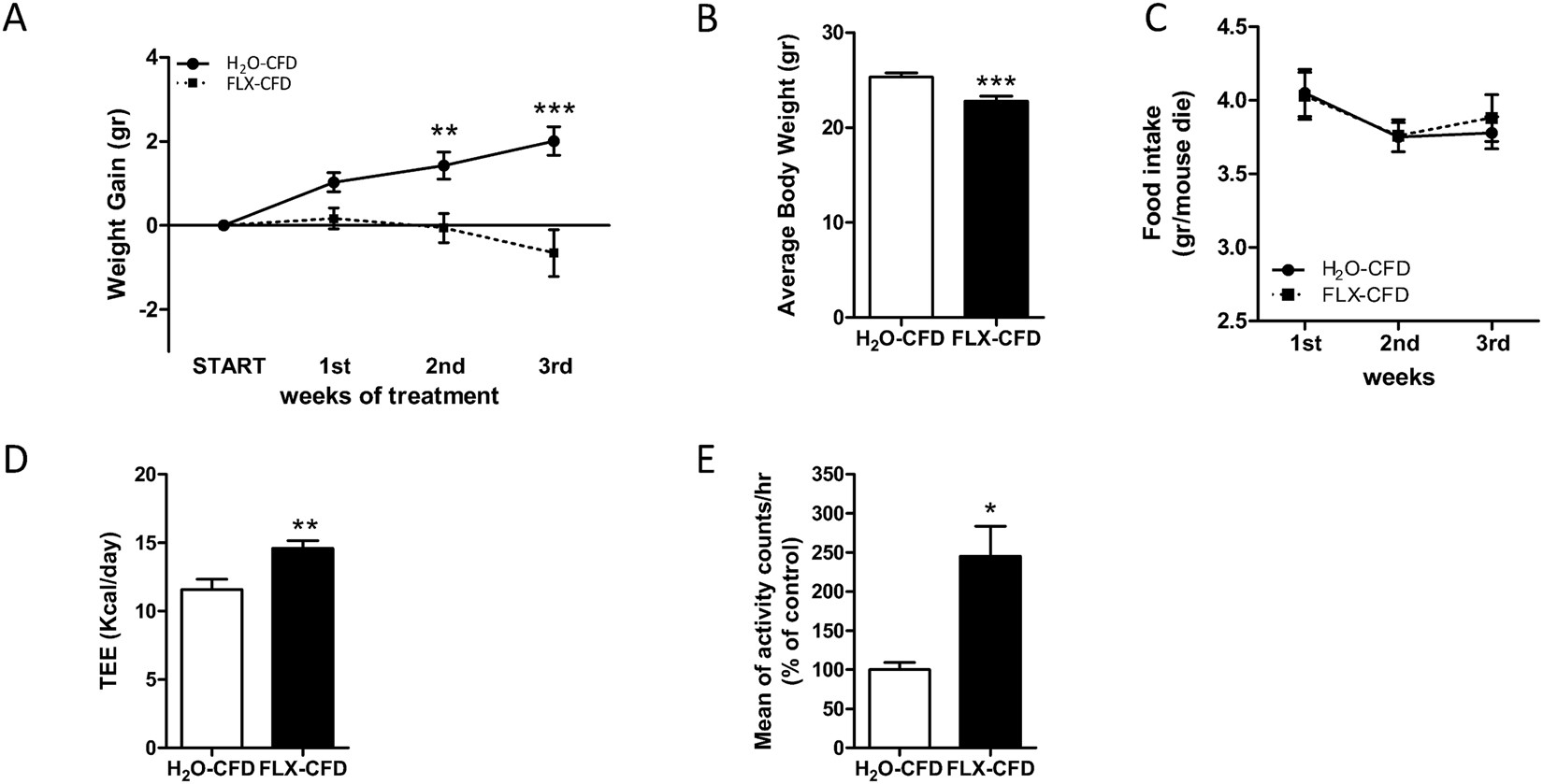 The Antidepressant Fluoxetine Acts On Energy Balance And