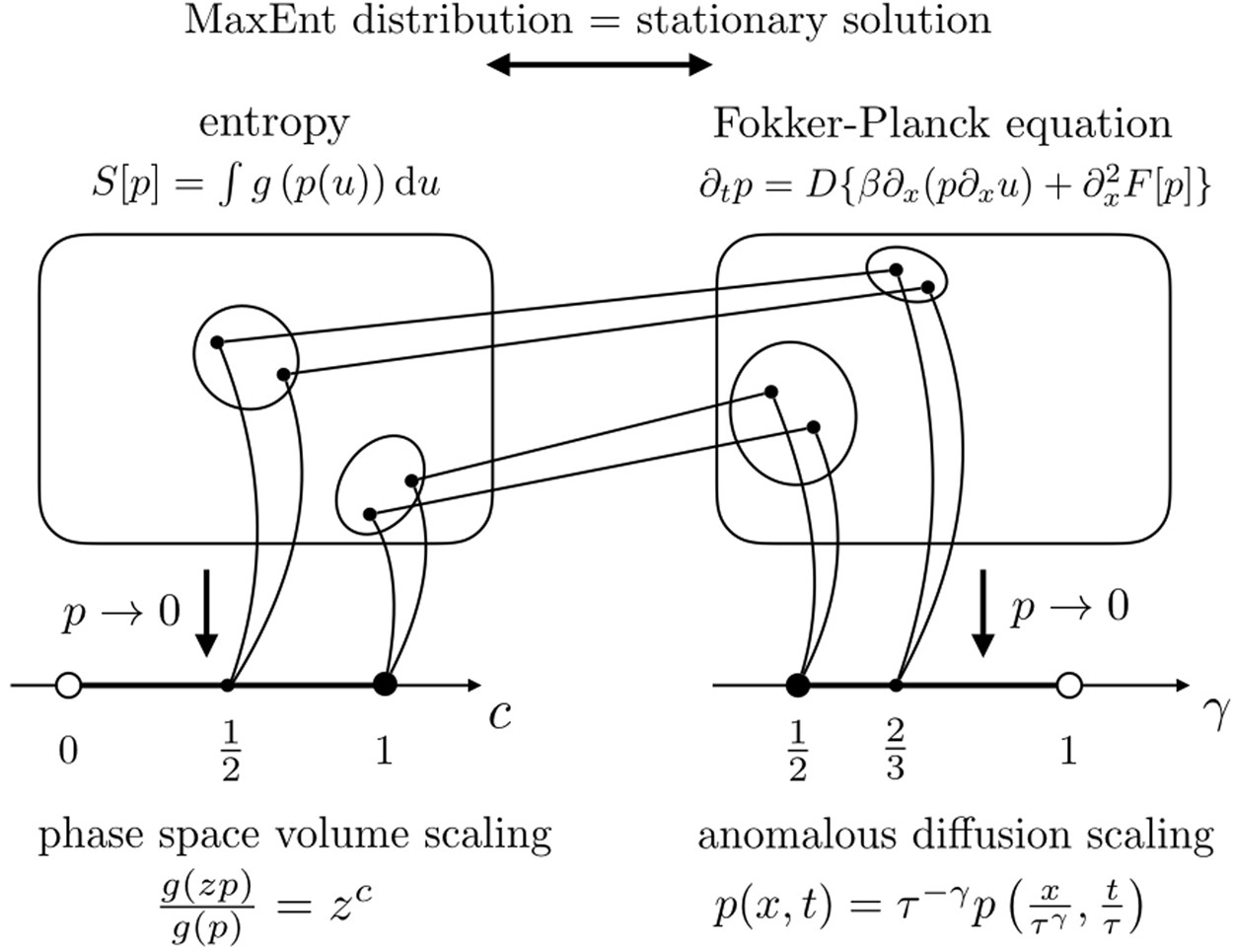 Phase Space Volume Scaling Of Generalized Entropies And Anomalous Diffusion Scaling Governed By Corresponding Non Linear Fokker Planck Equations Scientific Reports