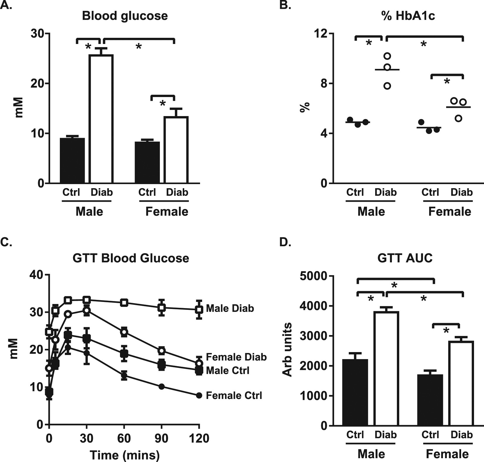 Diastolic Dysfunction Is More Apparent In Stz Induced Diabetic