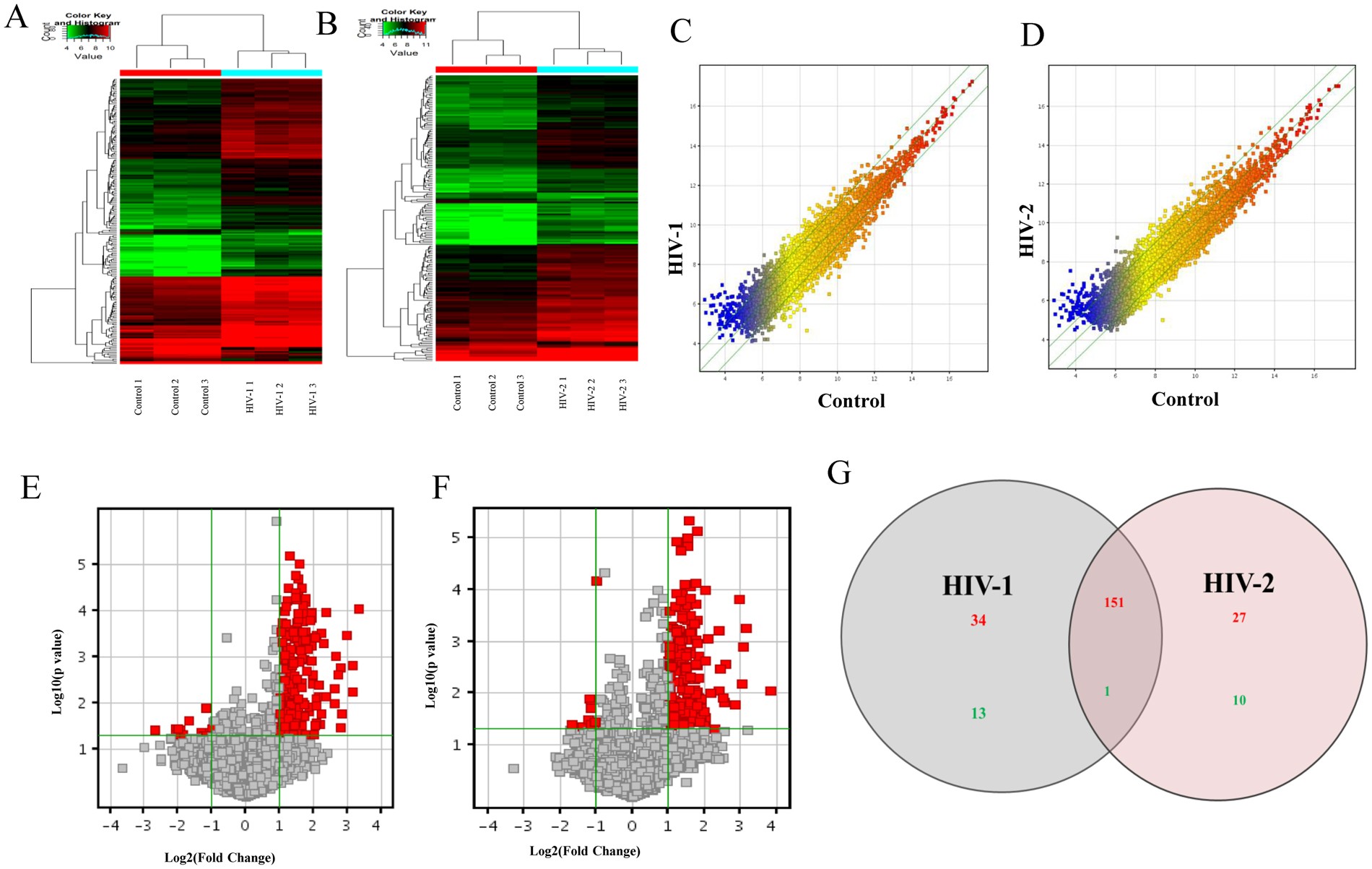 Differentially expressed host long intergenic noncoding RNA and mRNA in  HIV-1 and HIV-2 infection | Scientific Reports