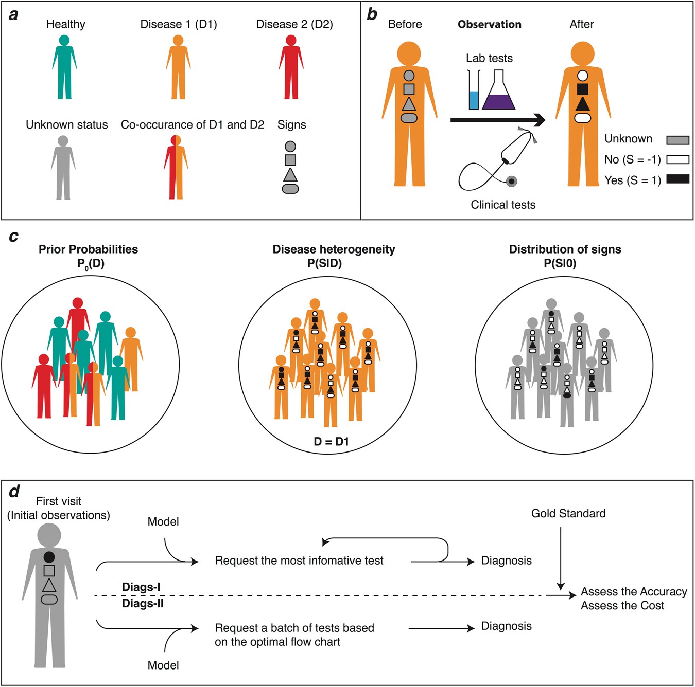The Value Of Correct Diagnosis >> Uncovering Hidden Disease Patterns By Simulating Clinical Diagnostic The Value Of Correct Diagnosis >> Uncovering Hidden Disease Patterns By Simulating Clinical Diagnostic