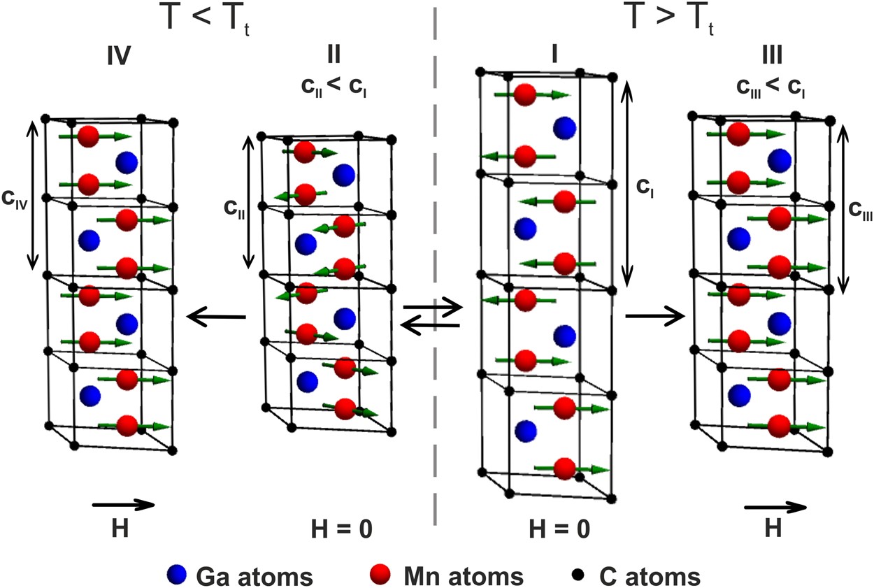 Large Uniaxial Magnetostriction With Sign Inversion At The First Order Phase Transition In The Nanolaminated Mn 2 Gac Max Phase Scientific Reports