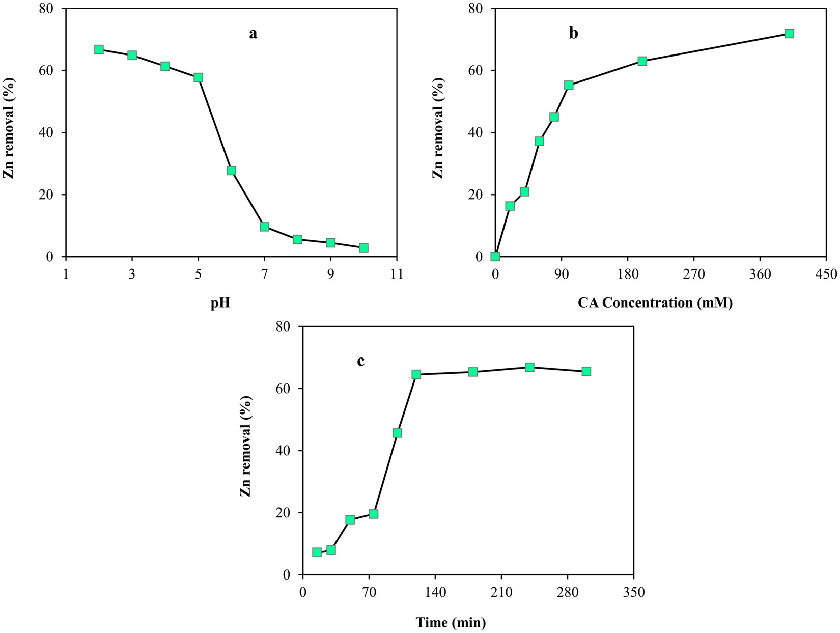 Central Composite Design Optimization Of Zinc Removal From Contaminated Soil Using Citric Acid As Biodegradable Chelant Scientific Reports