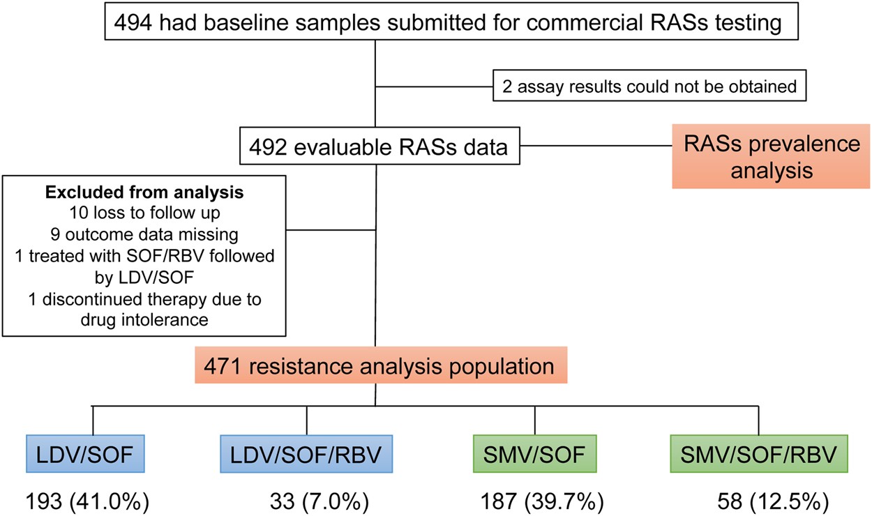 Prevalence And Impact Of Baseline Resistance Associated