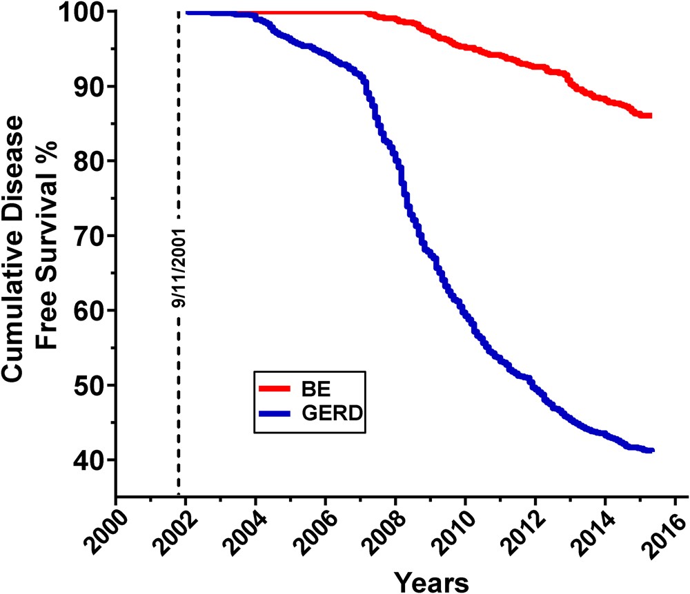 Predictive Biomarkers Of Gastroesophageal Reflux Disease And gastroesophageal reflux disease