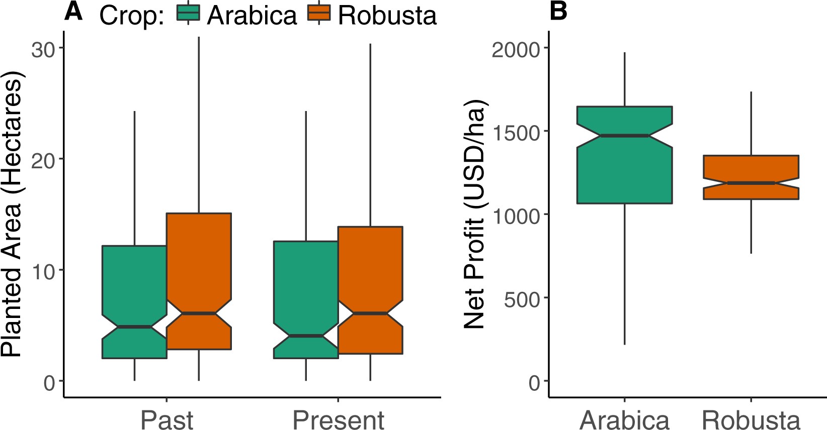 Birds And Beans Comparing Avian Richness And Endemism In Arabica And Robusta Agroforests In India S Western Ghats Scientific Reports Birds And Beans Comparing Avian Richness And Endemism In Arabica And Robusta Agroforests In India S Western Ghats Scientific Reports