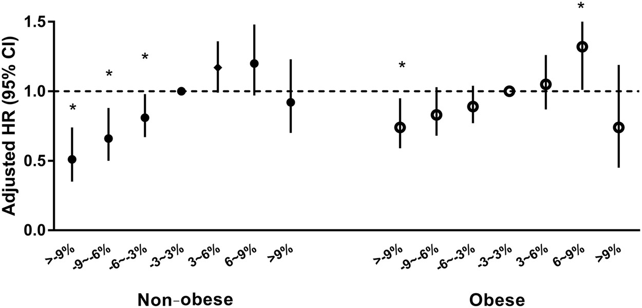 Impact Of Weight Changes On The Incidence Of Diabetes Mellitus A