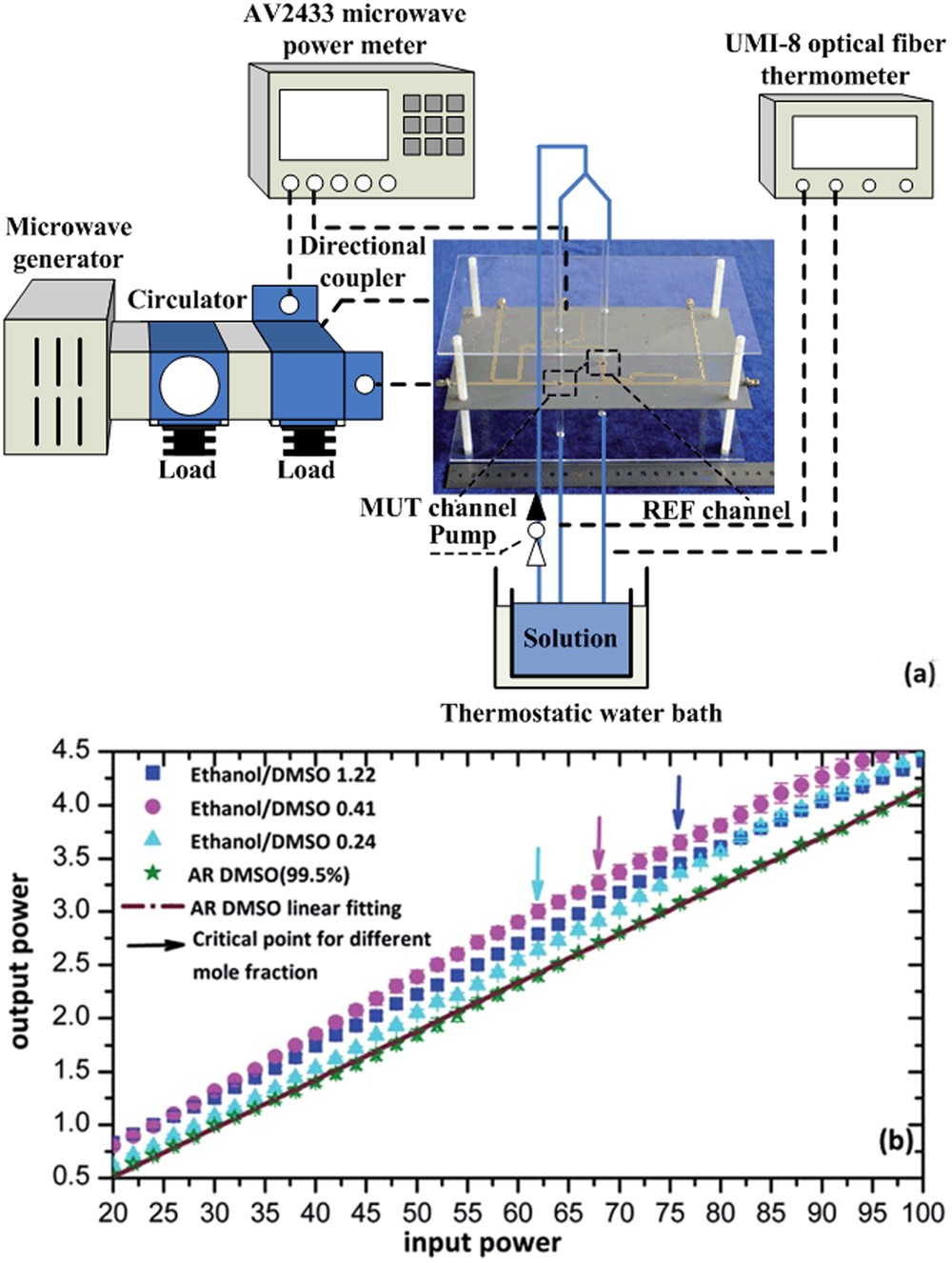 Investigation Of Nonlinear Output Input Microwave Dmso Investigation Of Nonlinear Output Input Microwave Dmso Ethanol Mixture By Molecular Dynamics Simulation Scientific Reports