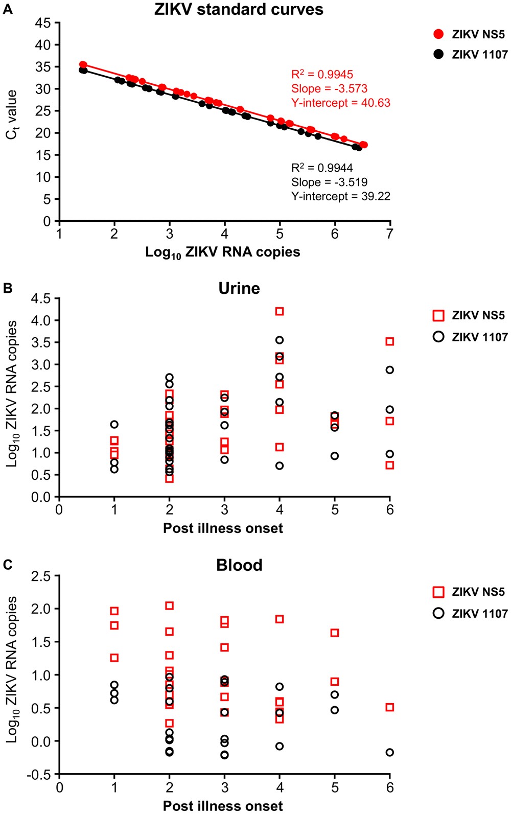 Efficient detection of Zika virus RNA in patients' blood from the 2016 outbreak in Campinas, Brazil | Scientific Reports