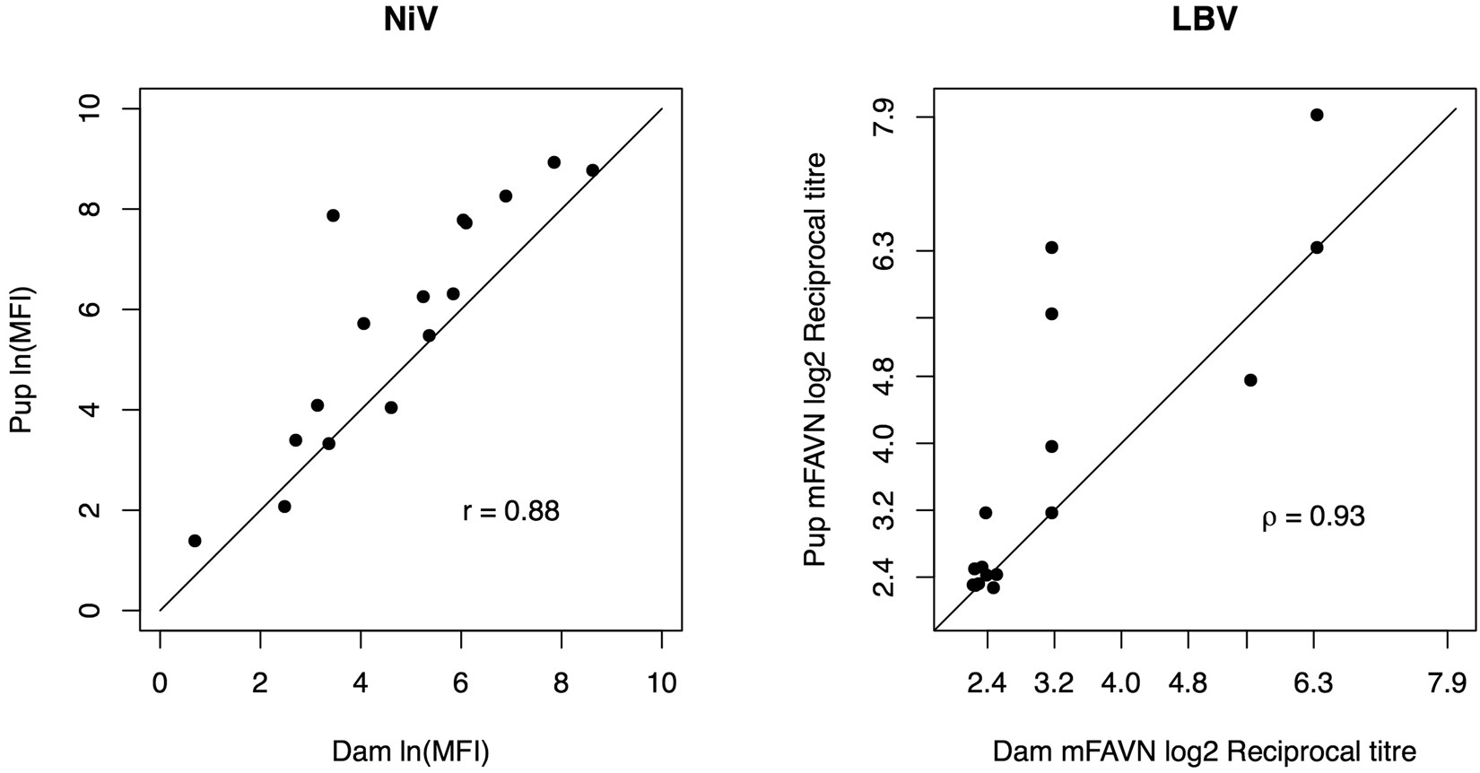 Support For Viral Persistence In Bats From Age Specific Serology And Support For Viral Persistence In Bats From Age Specific Serology And Models Of Maternal Immunity Scientific Reports