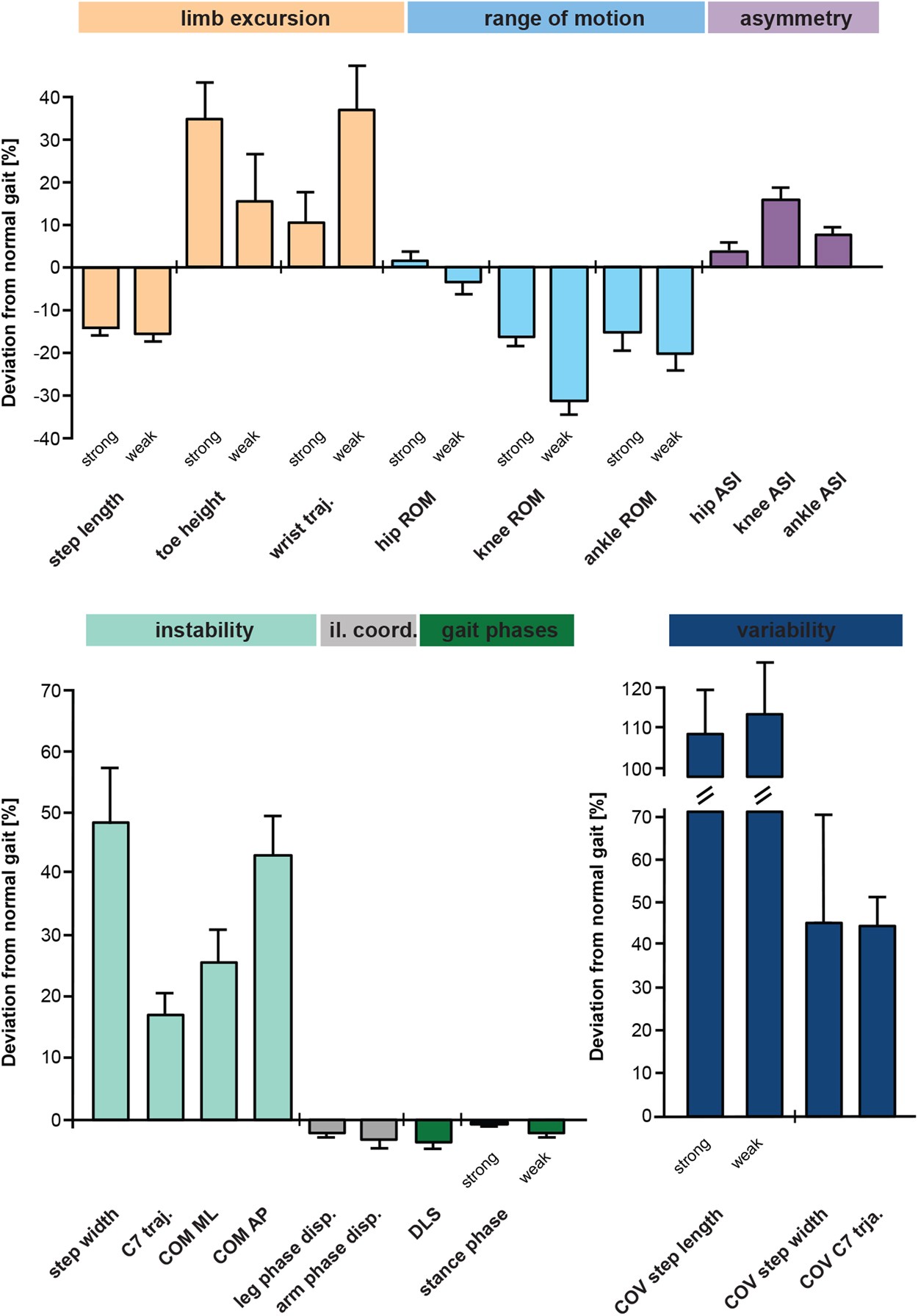 Profiling walking dysfunction in multiple sclerosis: characterisation,  classification and progression over time | Scientific Reports