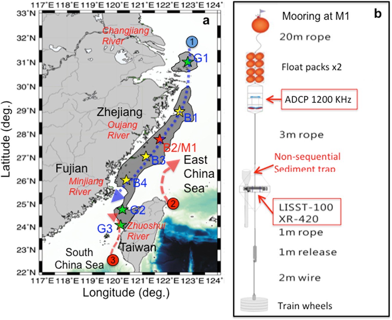 A comprehensive sediment dynamics study of a major mud belt system on the  inner shelf along an energetic coast | Scientific Reports