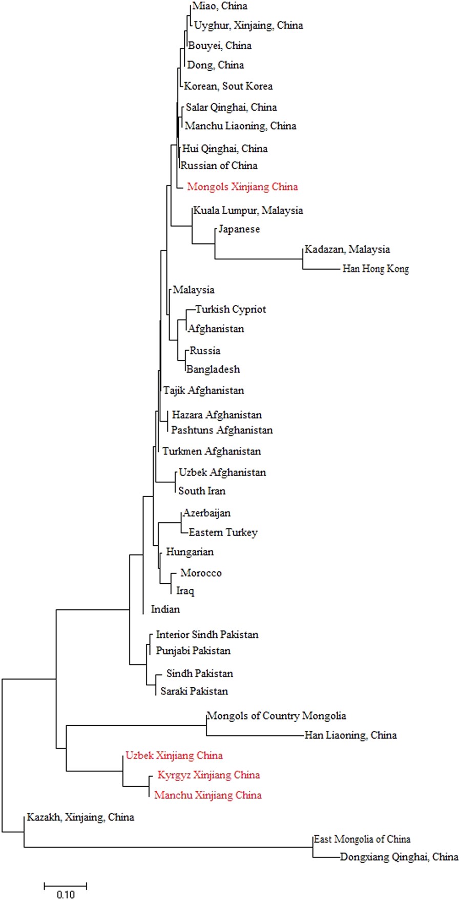 Forensic Characterization Of 15 Autosomal Strs In Four - 