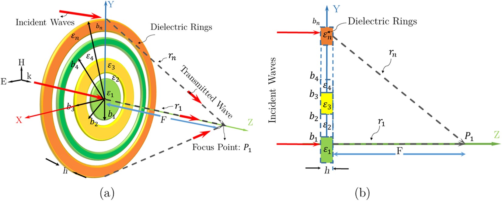 Towards Millimeter-wavelength: Transmission-Mode Fresnel-Zone Plate Lens  Antennas using Plastic Material Porosity Control in Homogeneous Medium |  Scientific Reports