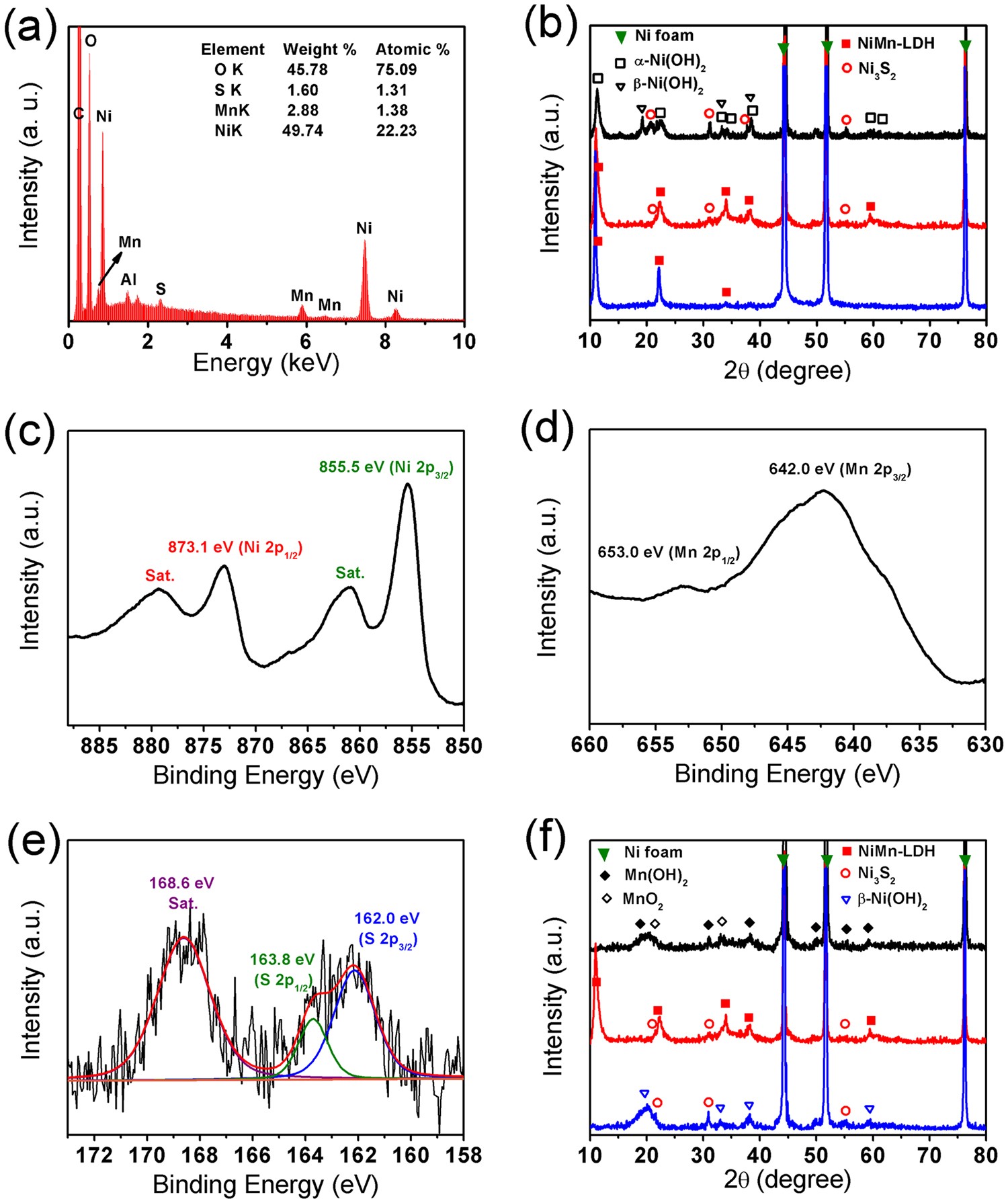 Synthesis Of Nimn Ldh Nanosheet Ni 3 S 2 Nanorod Hybrid Structures Synthesis Of Nimn Ldh Nanosheet Ni 3 S 2 Nanorod Hybrid Structures For Supercapacitor Electrode Materials With Ultrahigh Specific Capacitance Scientific