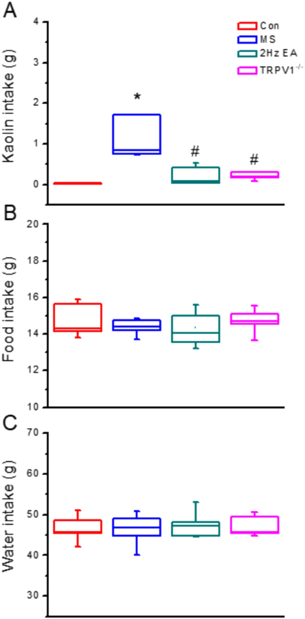 Targeting TRPV1 to relieve motion sickness symptoms in mice by  electroacupuncture and gene deletion | Scientific Reports