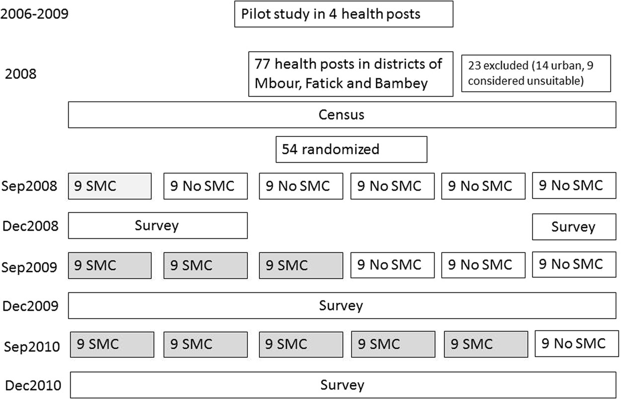 Implementation Coverage And Equity Of Large Scale Door To Door Delivery Of Seasonal Malaria Chemoprevention Smc To Children Under 10 In Senegal Scientific Reports