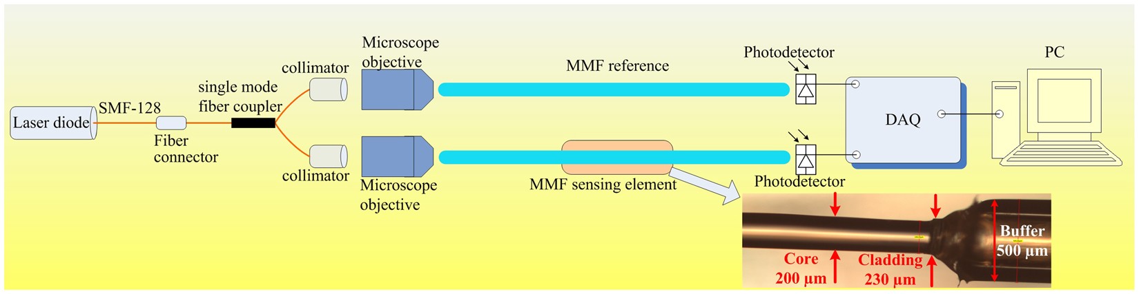 Comprehensive Modeling Of Multimode Fiber Sensors For - 