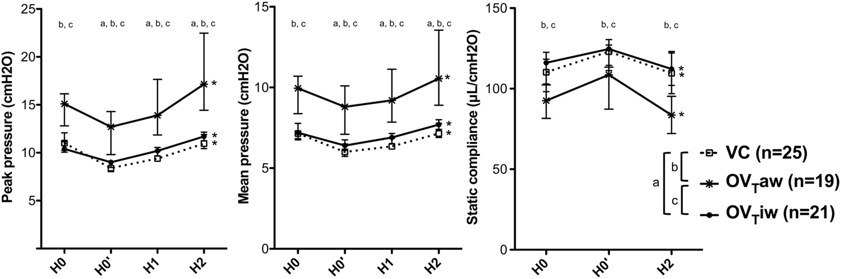 Pulmonary Effects of Adjusting Tidal Volume to Actual or Ideal