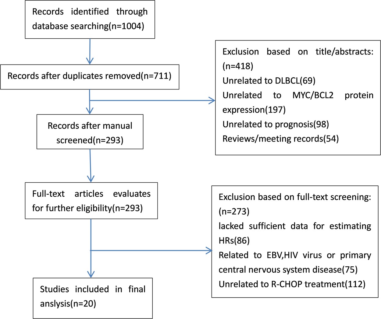 Lymphoma Classification Chart