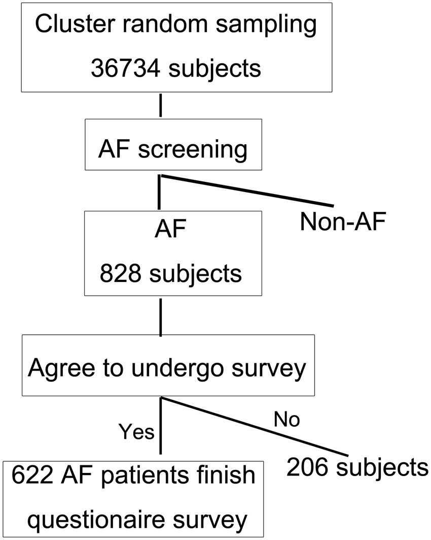 Survey Of Antithrombotic Treatment In Rural Patients 60 Years - survey of antithrombotic treatment in rural patients 60 years with atrial fibrillation in east china scientific reports