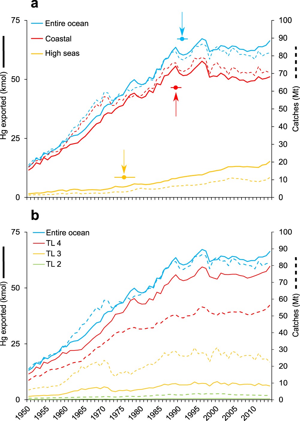 Mercury Transport And Human Exposure From Global Marine Fisheries Scientific Reports