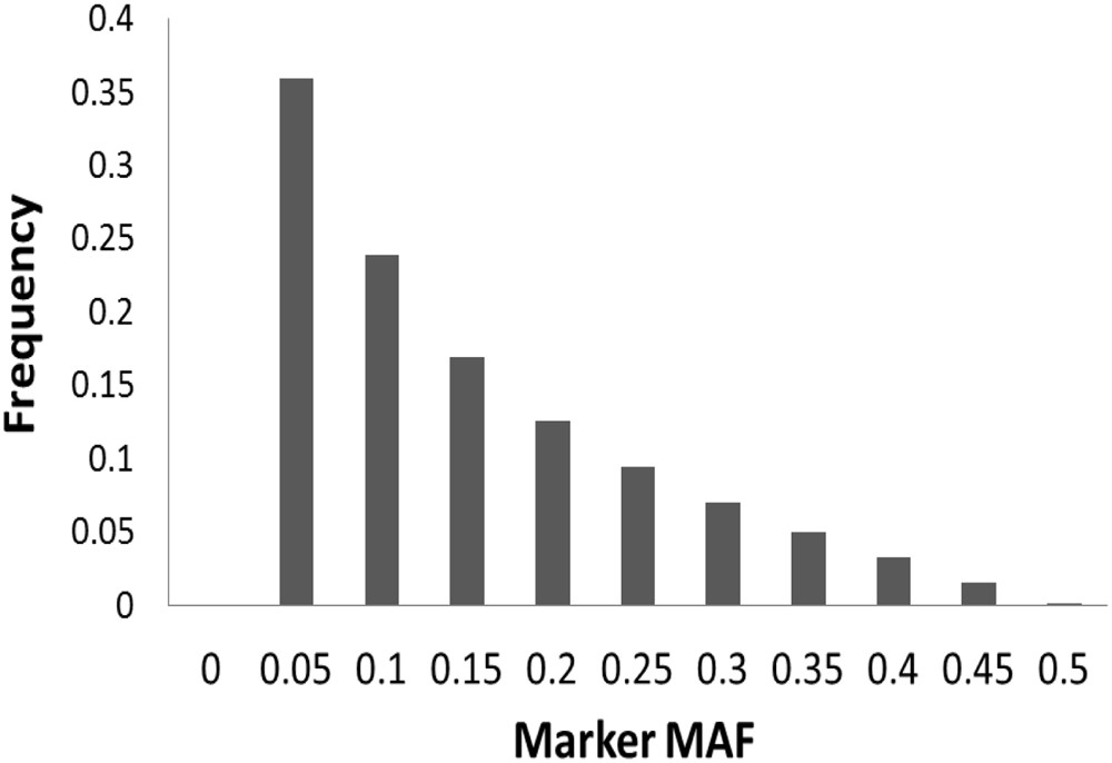 Identification Of Qtn And Candidate Genes For Salinity - 