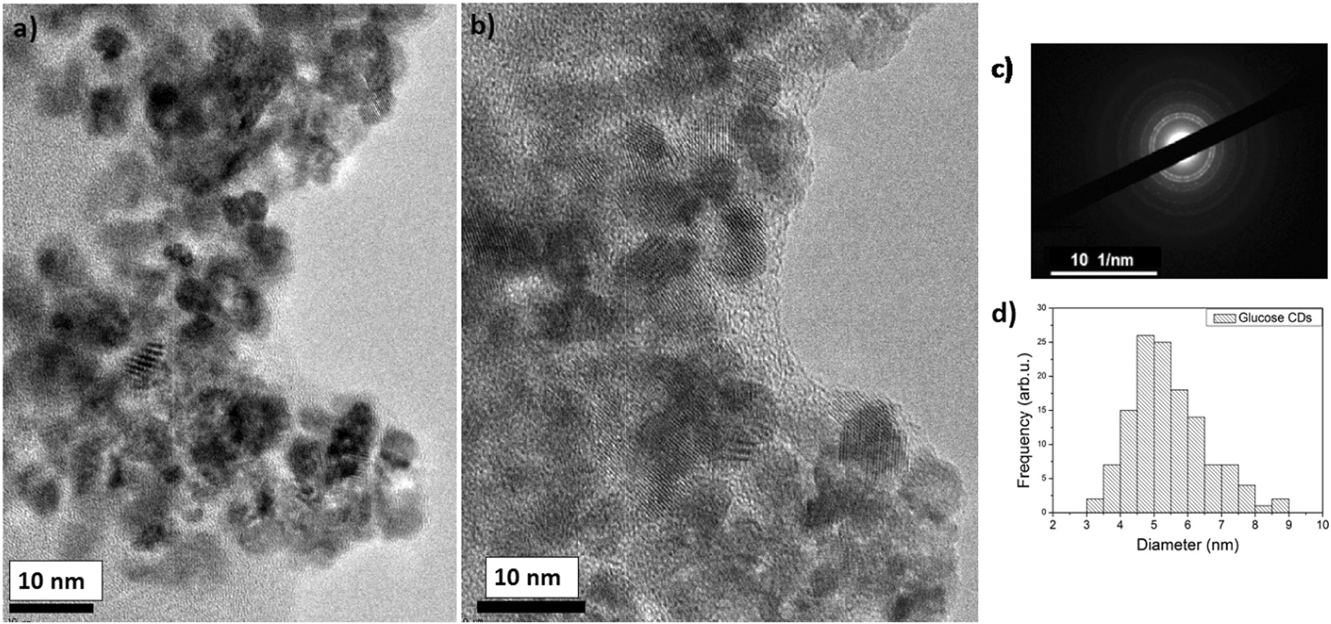 Investigating the effect of N-doping on carbon quantum dots