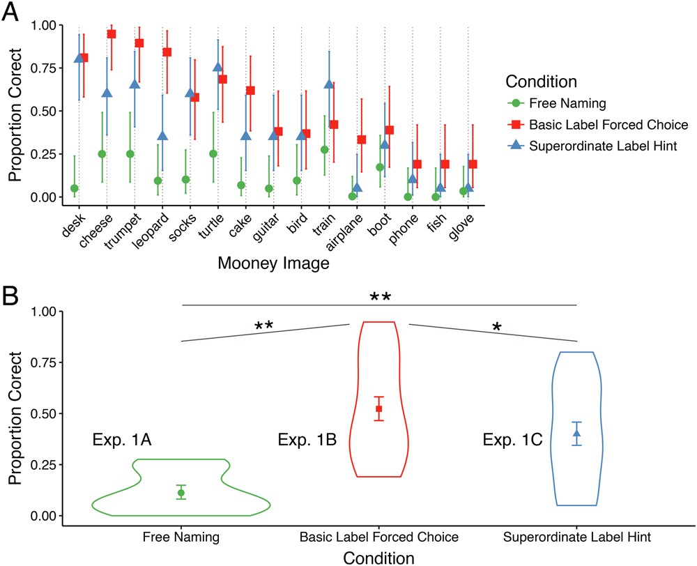 Effects Of Meaningfulness On Perception Alpha Band Oscillations