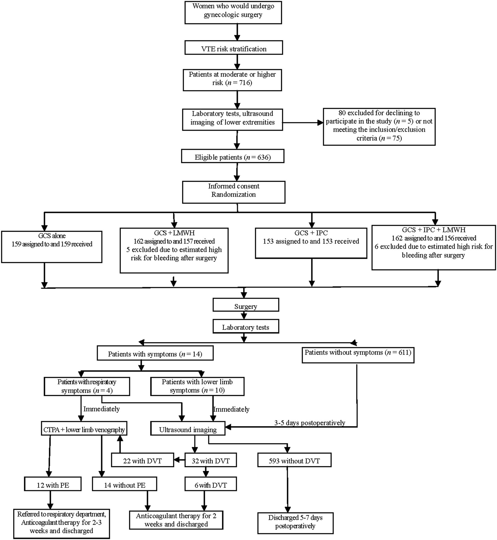 Pulmonary Embolism Flow Chart