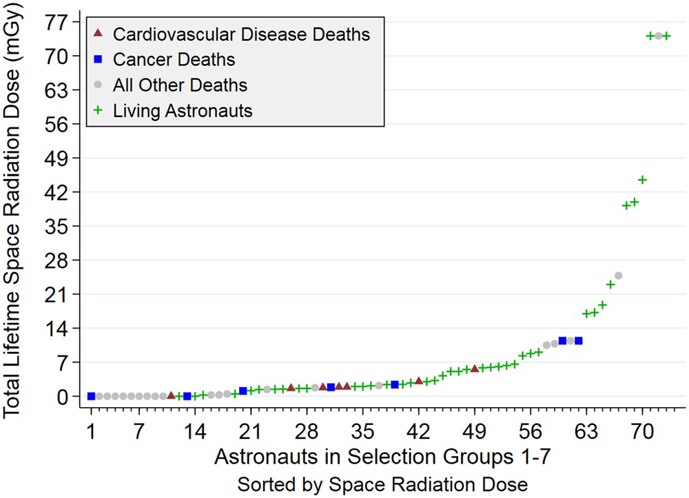Radiation Exposure and Mortality from Cardiovascular Disease and Cancer in  Early NASA Astronauts | Scientific Reports