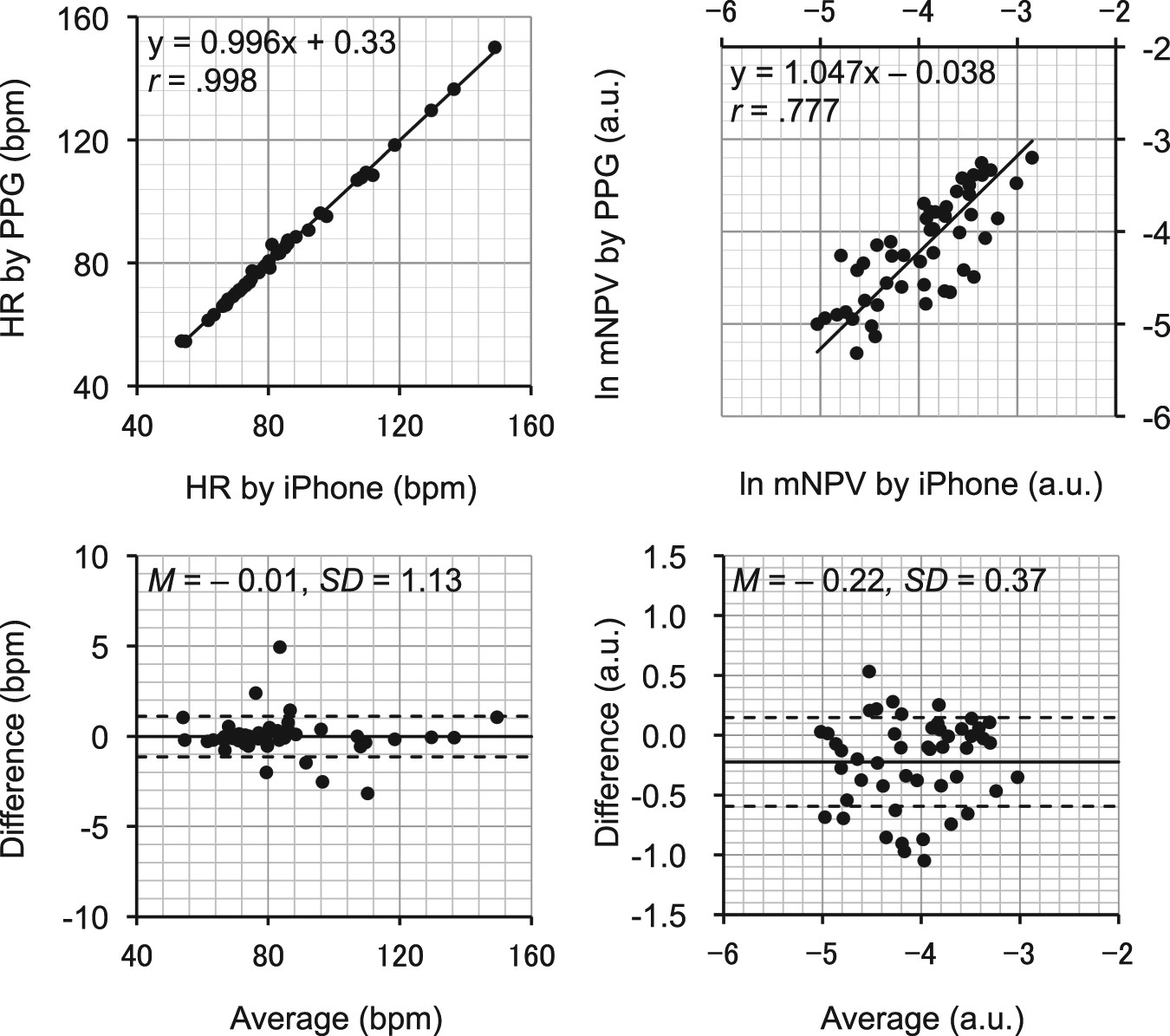 Cuffless blood pressure estimation using only a smartphone | Scientific  Reports
